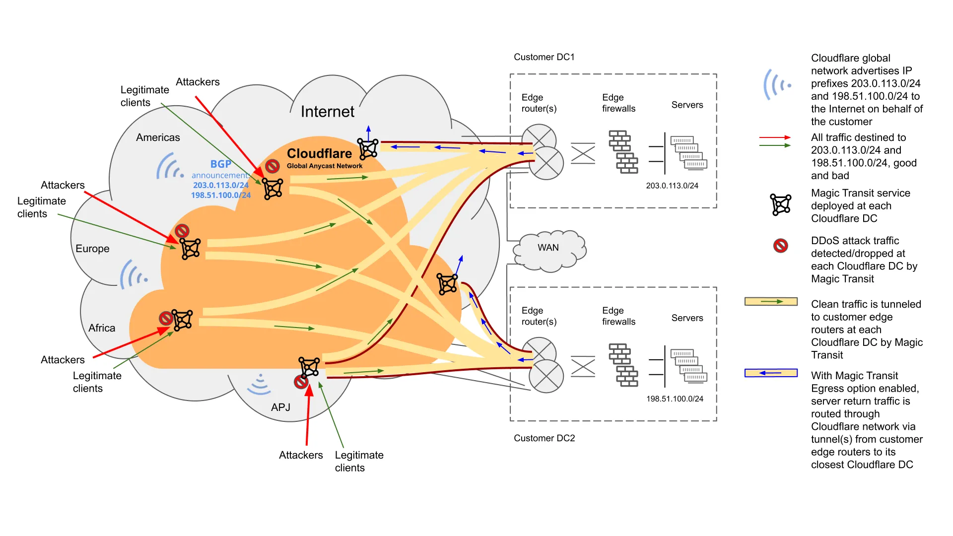 Figure 3: Magic Transit With Egress Option Enabled